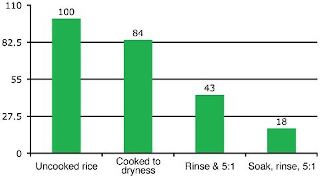 arsenic-in-rice