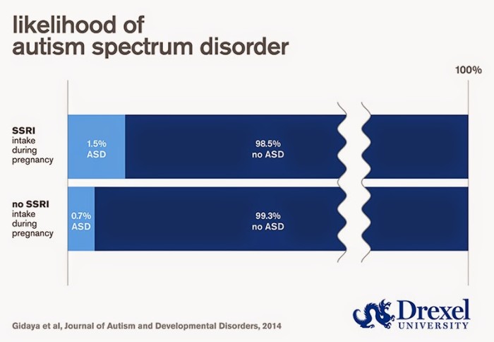 Autism Twice as Likely if Mom Takes Antidepressants During Pregnancy