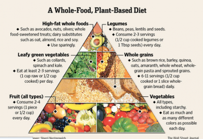 For The First Time Ever, US Federal Guidelines Recommend A Plant-Based Diet