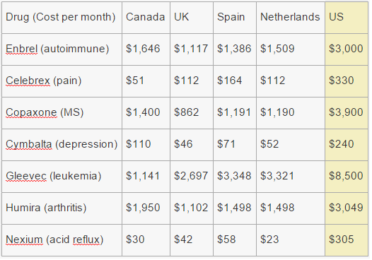 2013 data from the International Federation of Health Plans; Source: http://usuncut.com/news/us-drug-prices-in-the-us-are-literally-insane-when-compared-to-other-nations/