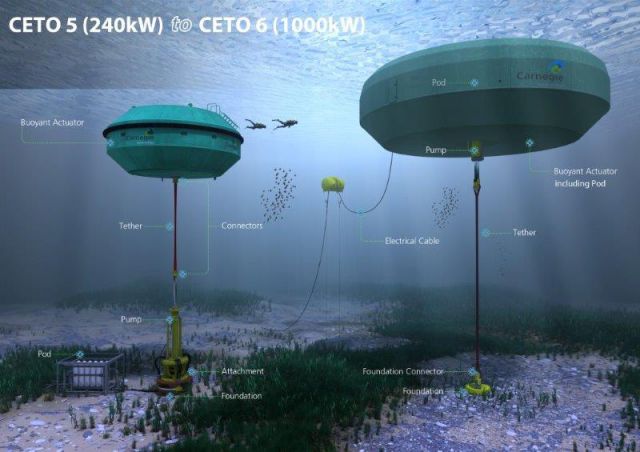 Australia First to Receive Electricity Using Zero-emission Wave Energy Generators