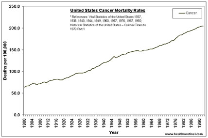 US-Cancer-1900-1992b