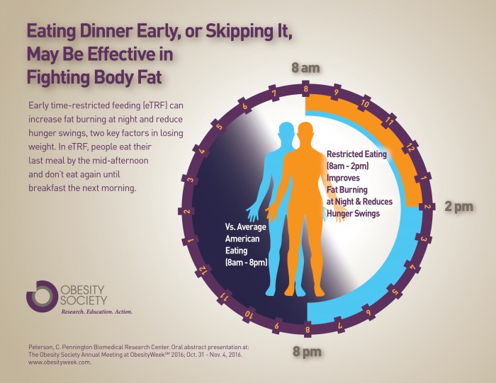 Need to Burn Fat? Eat Dinner Early or Skip It to Help Weight Loss