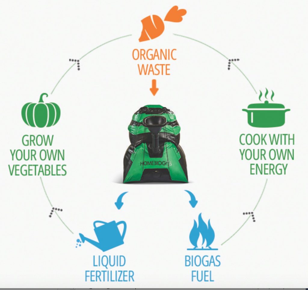 the homebiogas 20 system has its advantages over a typical composting system in addition to the obvious advantage of being a source of renewable energy - Home Biogas System Design the homebiogas 20 system has its advantages over a typical composting system in addition to the obvious advantage of being a source of renewable energy - Home Biogas System Design