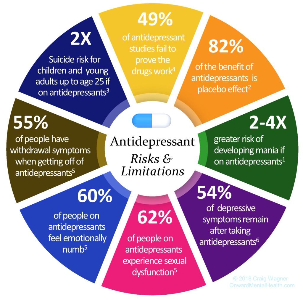 Research Based Infographics Show What Psychiatric Pharmaceuticals are Really Doing to Us Antidep-1-copy-1024x1013