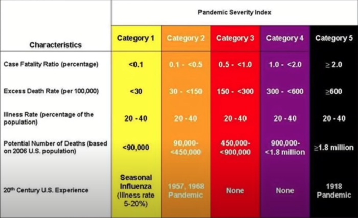 Where Does COVID Rank On The Government’s Own “Pandemic Severity Index”?