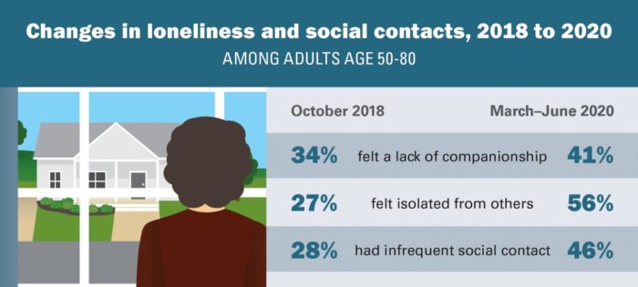 Loneliness Doubled Among Older Adults in First Months of COVID-19 Lockdown