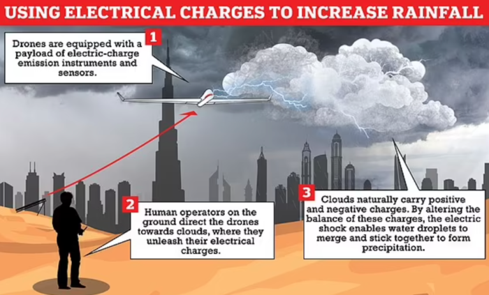 Dubai Makes Artificial Rain With Drones That Shock Clouds