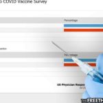AAPS Survey Says Majority of Physicians Decline COVID Jab, Citing “Significant Adverse Reaction”