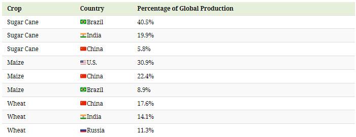 Mapped: Where Does Our Food Come From? 2022-12-03_07-04-11